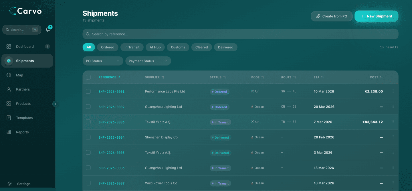 CARVO dashboard showing KPI cards, shipment pipeline, action feed and upcoming deliveries